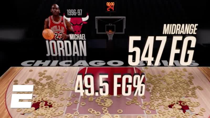 How Michael Jordans shooting techniques evolved into todays step back 3 pointer, NBA on