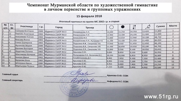 кмс по художественной гимнастике сколько баллов foto #20
